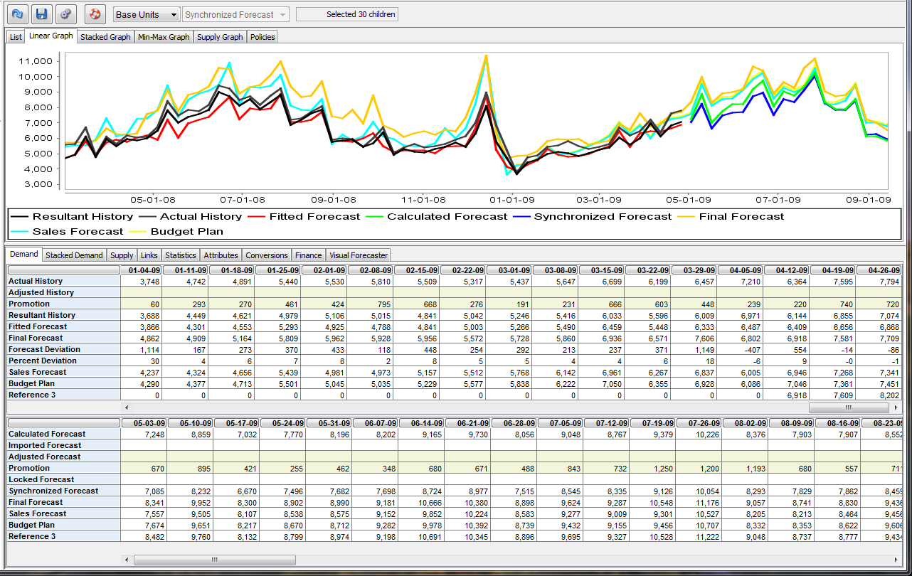 Evaluate alternative  Demand Plans